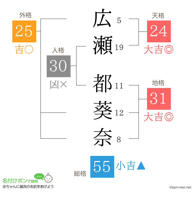 広瀬 都葵奈さんの姓名判断結果