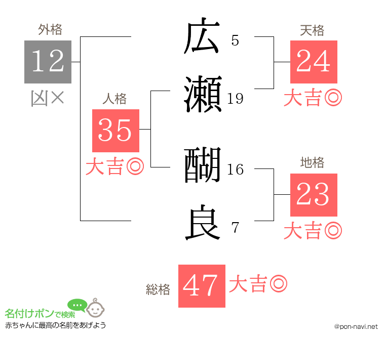 広瀬 醐良さんの姓名判断結果