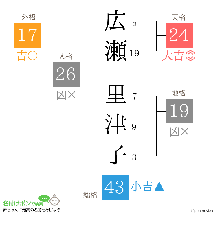 広瀬 里津子さんの姓名判断結果