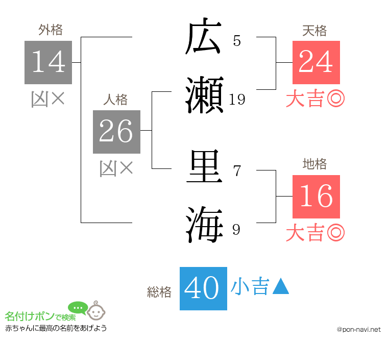 広瀬 里海さんの姓名判断結果