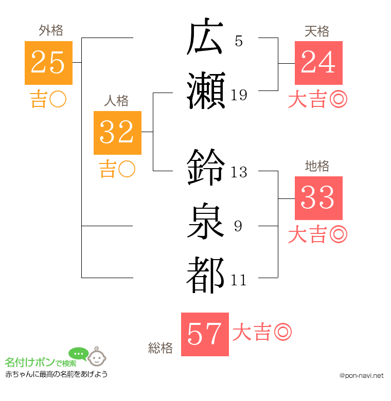 広瀬 鈴泉都さんの姓名判断結果