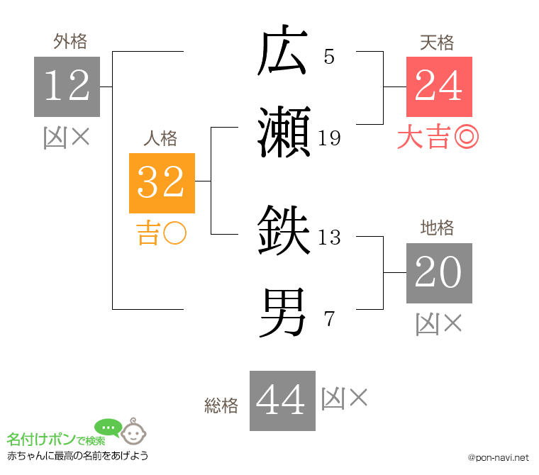 広瀬 鉄男さんの姓名判断結果