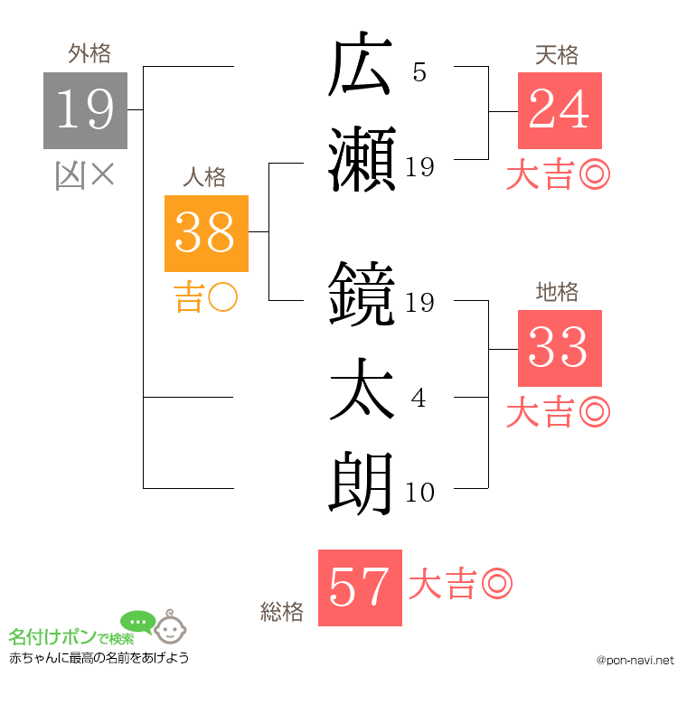 広瀬 鏡太朗さんの姓名判断結果