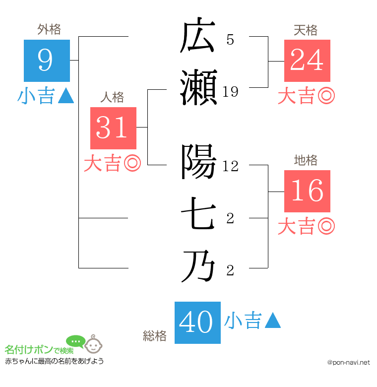 広瀬 陽七乃さんの姓名判断結果
