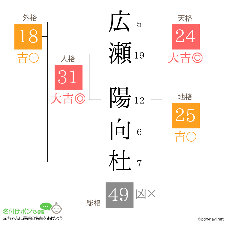 広瀬 陽向杜さんの姓名判断結果