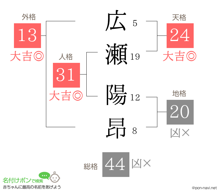 広瀬 陽昂さんの姓名判断結果