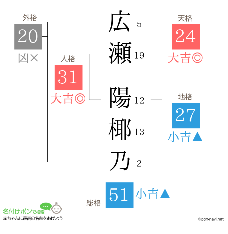 広瀬 陽椰乃さんの姓名判断結果