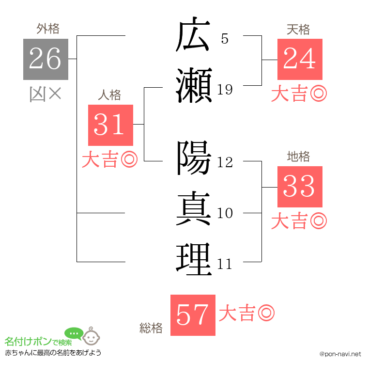 広瀬 陽真理さんの姓名判断結果