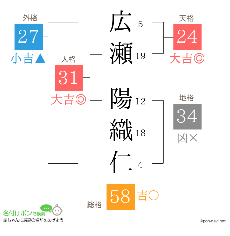 広瀬 陽織仁さんの姓名判断結果