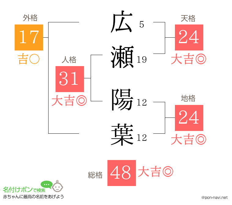 広瀬 陽葉さんの姓名判断結果