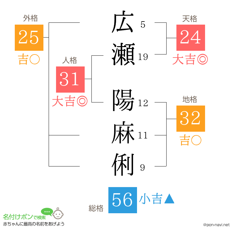 広瀬 陽麻俐さんの姓名判断結果