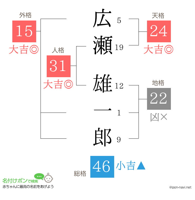 広瀬 雄一郎さんの姓名判断結果