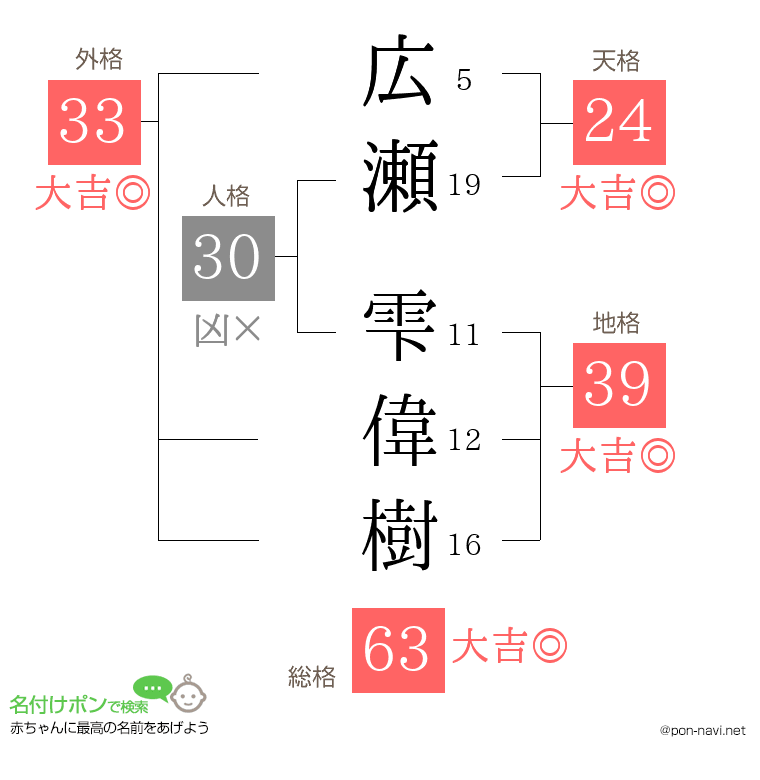 広瀬 雫偉樹さんの姓名判断結果