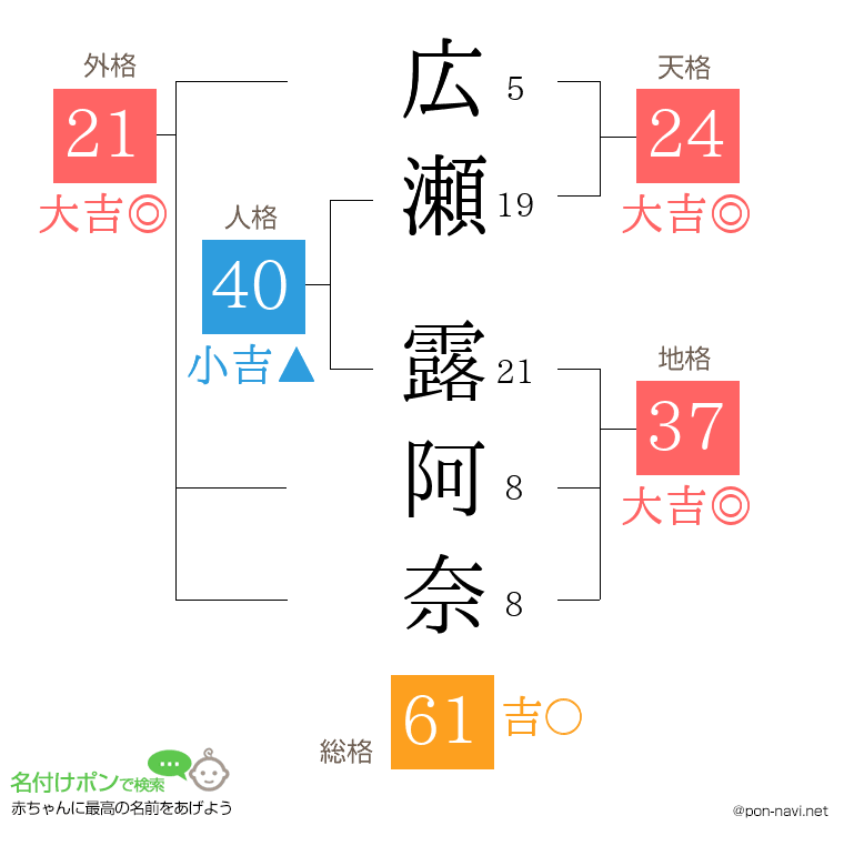 広瀬 露阿奈さんの姓名判断結果