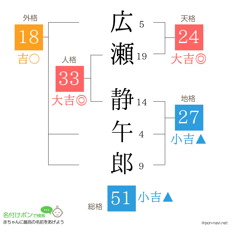 広瀬 静午郎さんの姓名判断結果