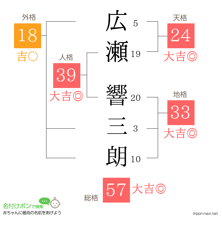 広瀬 響三朗さんの姓名判断結果