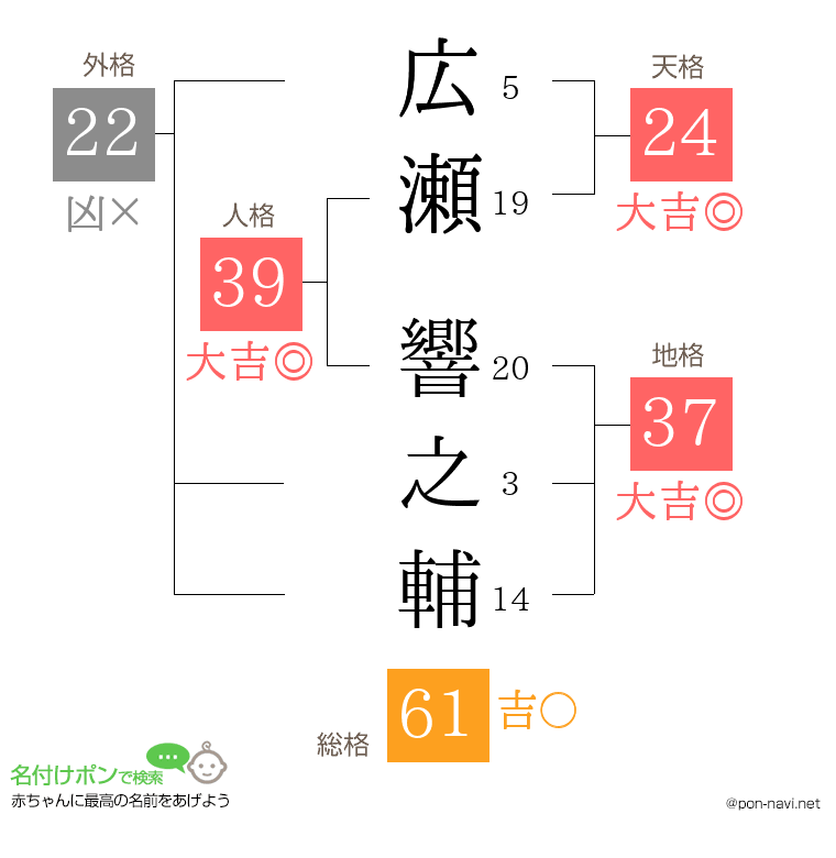広瀬 響之輔さんの姓名判断結果