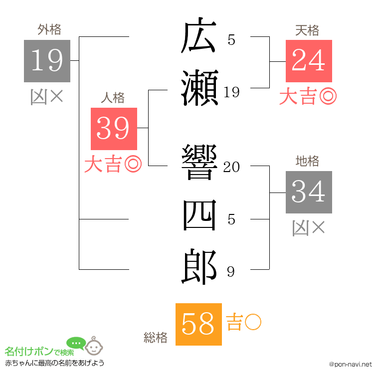 広瀬 響四郎さんの姓名判断結果