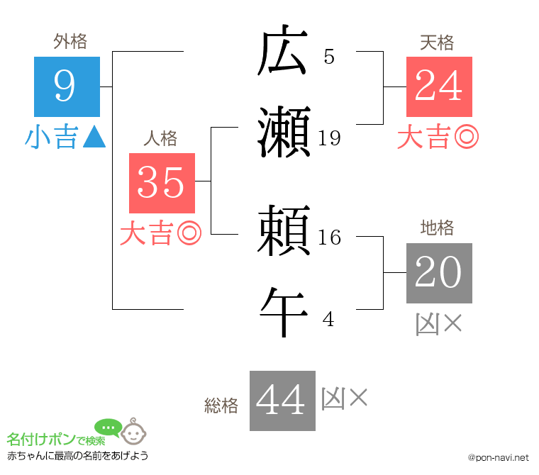 広瀬 頼午さんの姓名判断結果