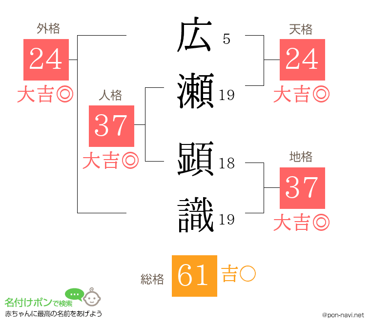 広瀬 顕識さんの姓名判断結果