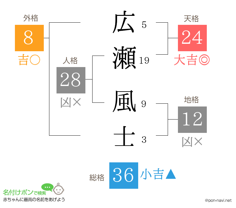 広瀬 風士さんの姓名判断結果