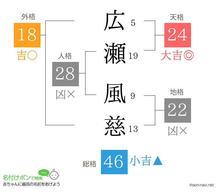 広瀬 風慈さんの姓名判断結果