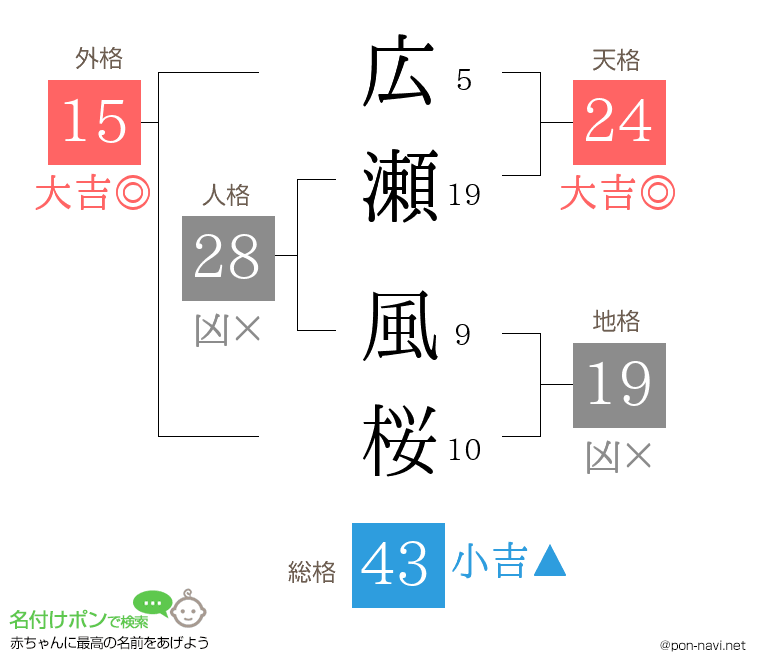 広瀬 風桜さんの姓名判断結果