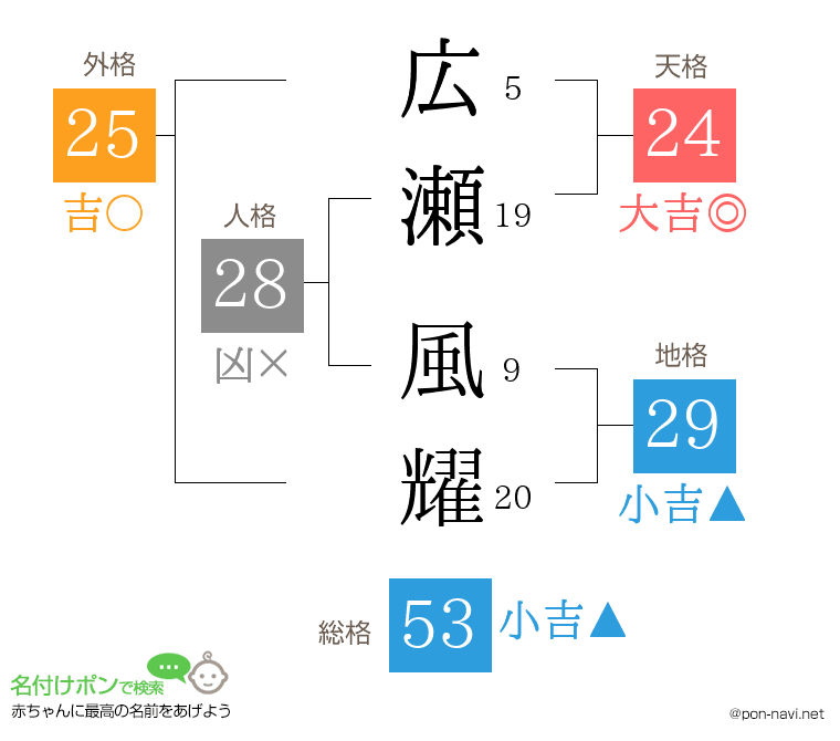 広瀬 風耀さんの姓名判断結果