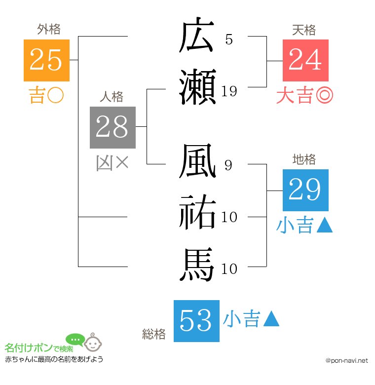 広瀬 風祐馬さんの姓名判断結果