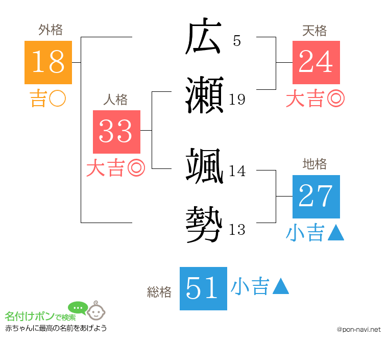 広瀬 颯勢さんの姓名判断結果