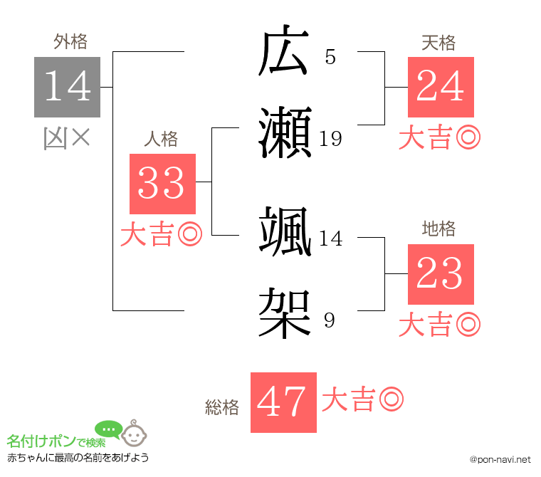 広瀬 颯架さんの姓名判断結果