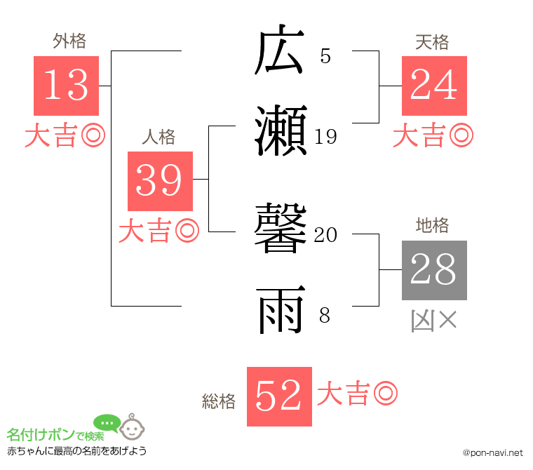 広瀬 馨雨さんの姓名判断結果