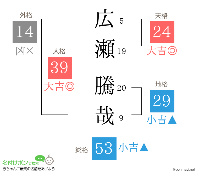 広瀬 騰哉さんの姓名判断結果