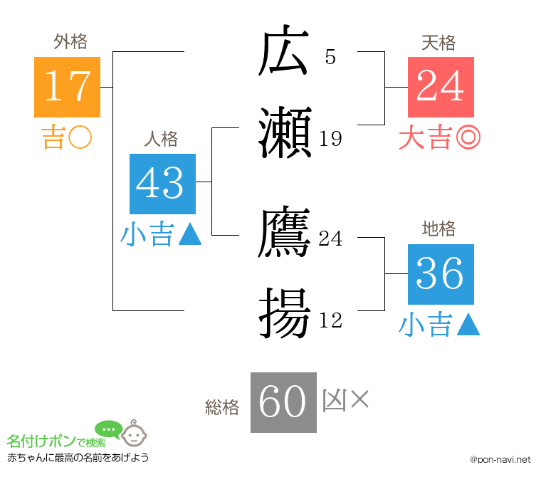 広瀬 鷹揚さんの姓名判断結果