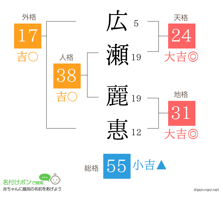 広瀬 麗惠さんの姓名判断結果