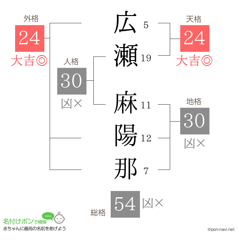 広瀬 麻陽那さんの姓名判断結果
