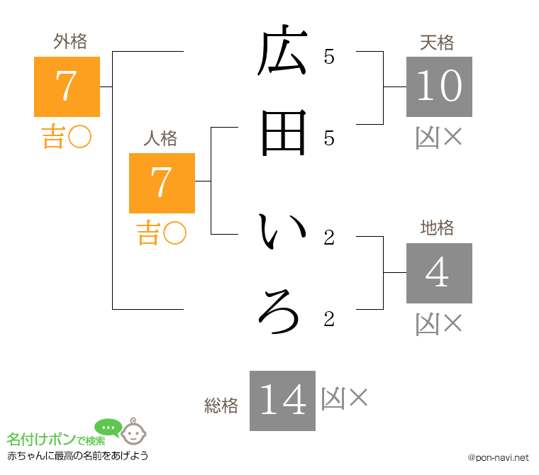 広田 いろさんの姓名判断結果