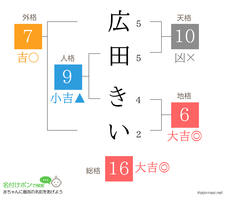 広田 きいさんの姓名判断結果