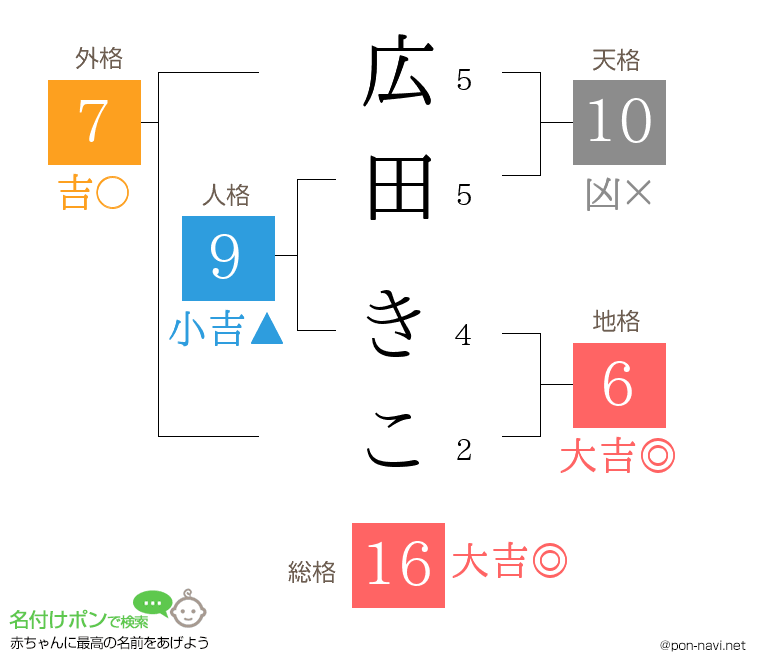 広田 きこさんの姓名判断結果