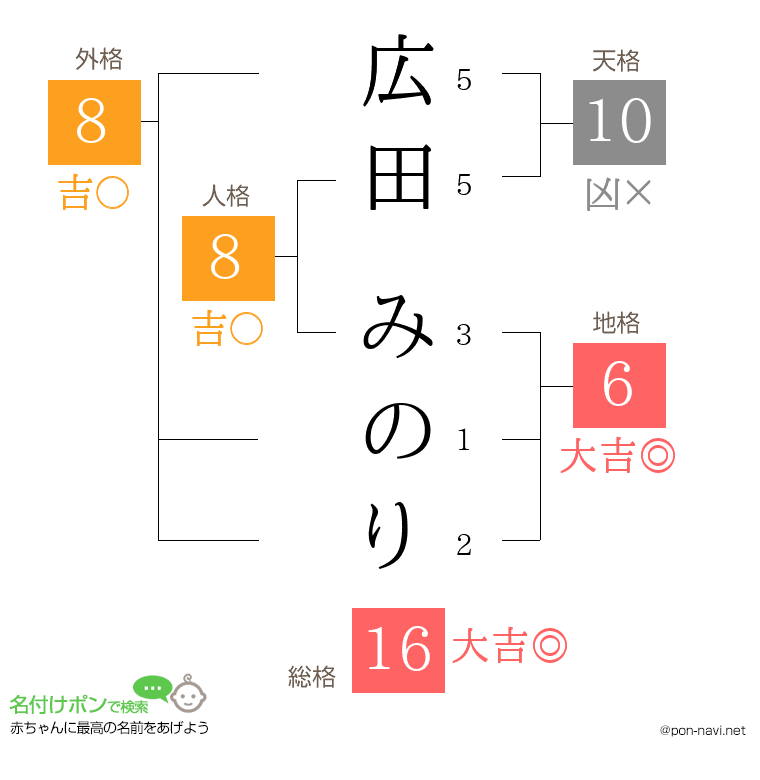 広田 みのりさんの姓名判断結果