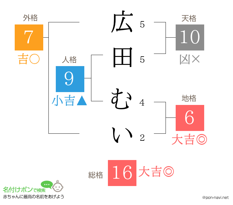 広田 むいさんの姓名判断結果