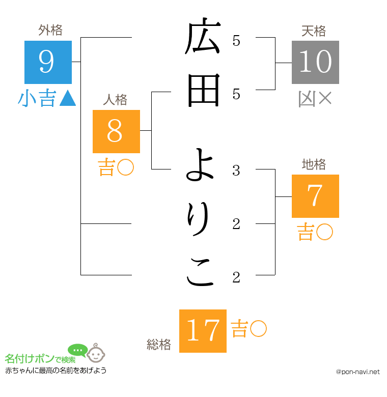 広田 よりこさんの姓名判断結果