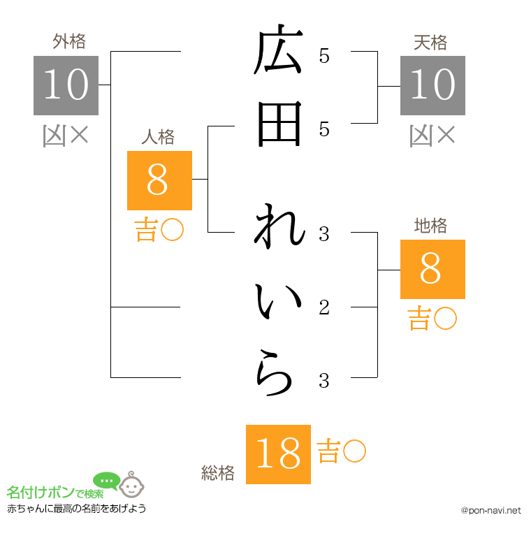 広田 れいらさんの姓名判断結果