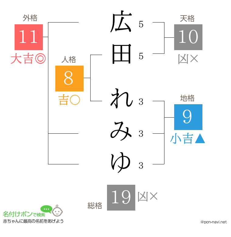 広田 れみゆさんの姓名判断結果