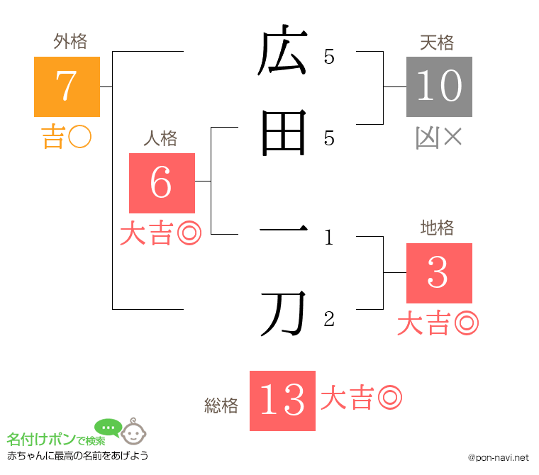 広田 一刀さんの姓名判断結果