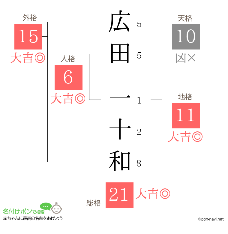 広田 一十和さんの姓名判断結果