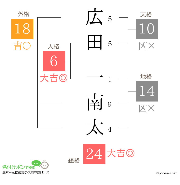 広田 一南太さんの姓名判断結果