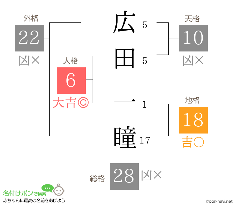 広田 一瞳さんの姓名判断結果