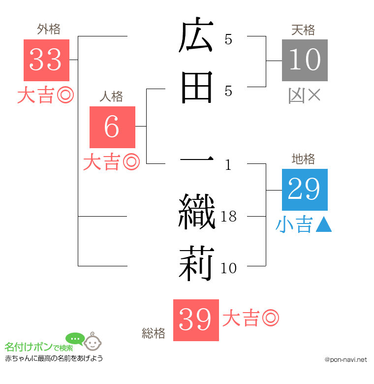 広田 一織莉さんの姓名判断結果