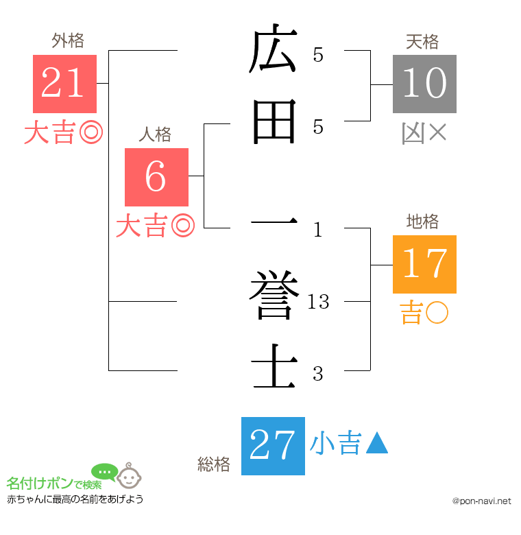 広田 一誉士さんの姓名判断結果